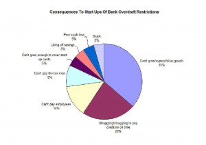 Consequences of Overdraft Restrictions On Start Ups