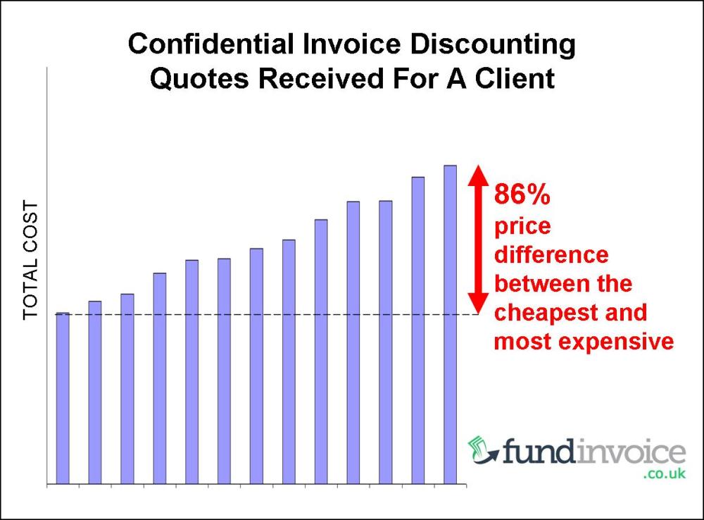 Confidential Invoice Discounting Quotes Comparison