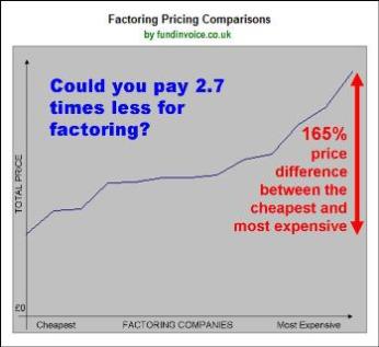 How factoring costs vary between providers