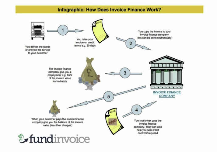 This is a typical invoice finance process flow.