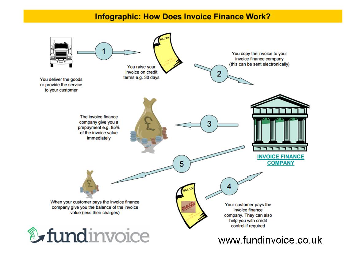 FundInvoice Invoice Finance And Factoring Infographics