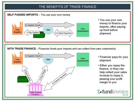 Benefits of Trade Finance