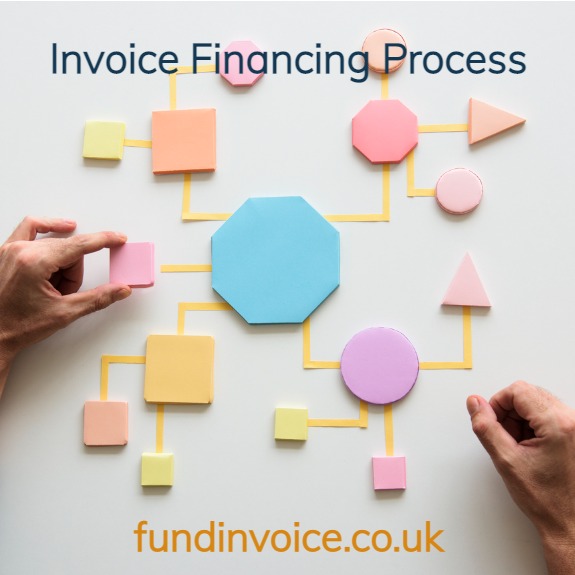 Explaining the invoice finance process for customers using factoring and invoice discounting.