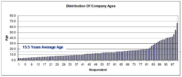 Invoice Finance User Average Age
