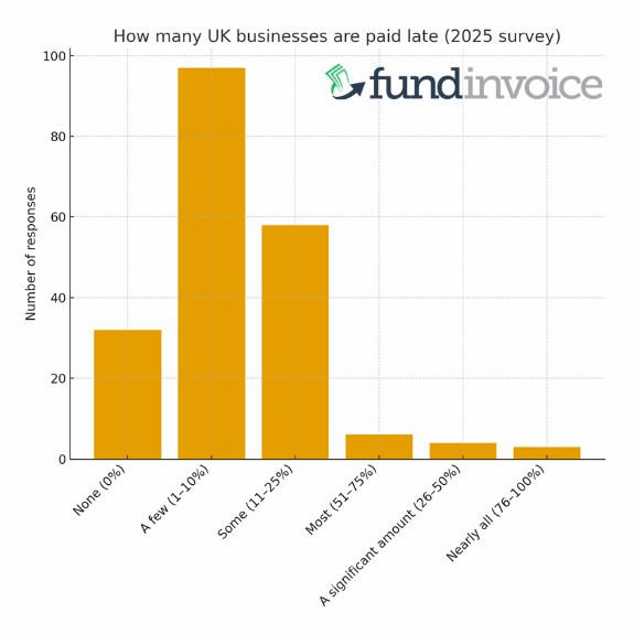 A graph showing the number of UK businesses that told us they were paid late in our 2025 survey